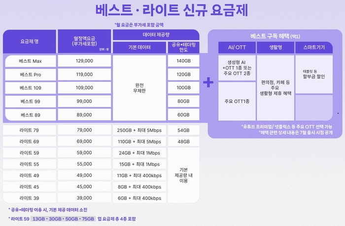 SKT 베스트, 라이트 신규 요금제