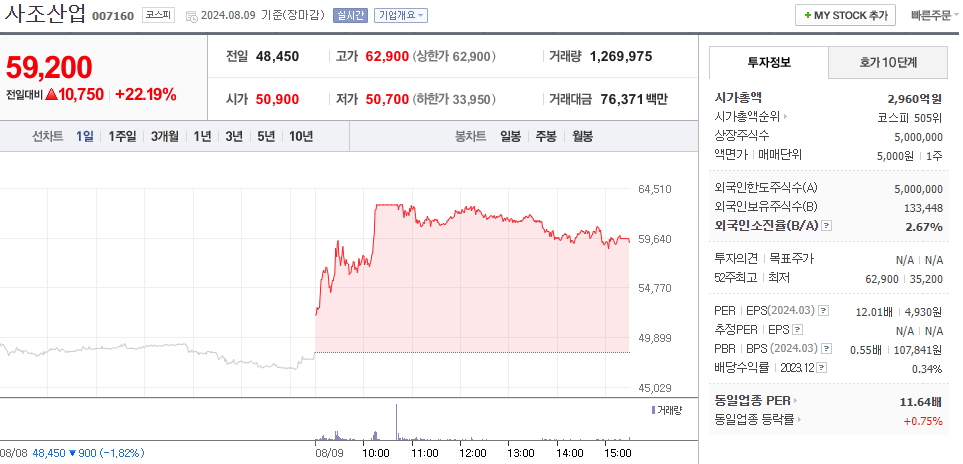 사조산업 차트