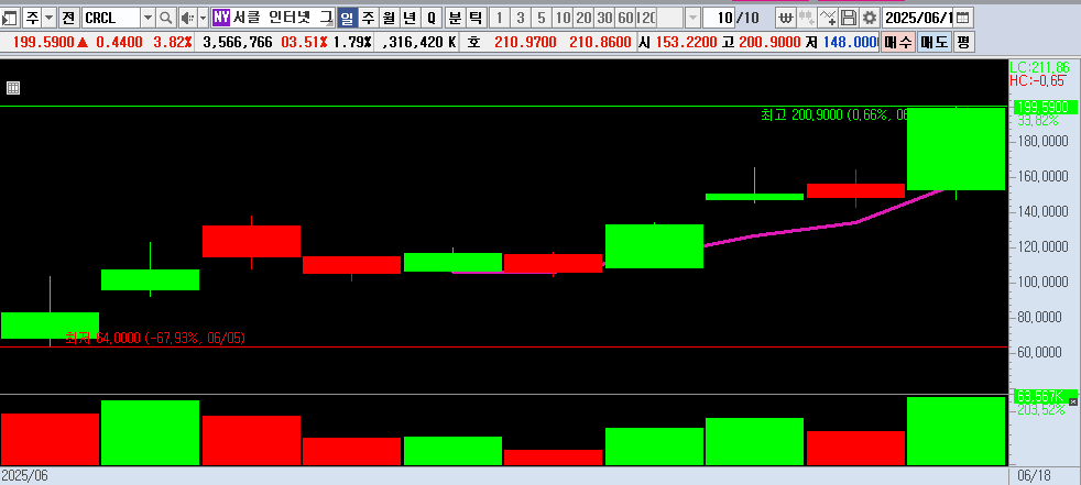 25.06.19 CRCL 일봉차트