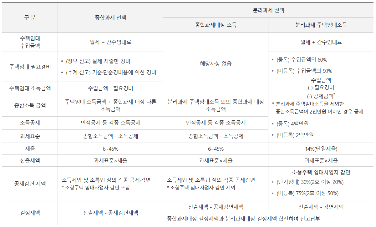 주택임대 세금산출 방식 비교 (종합과세 분리과세)