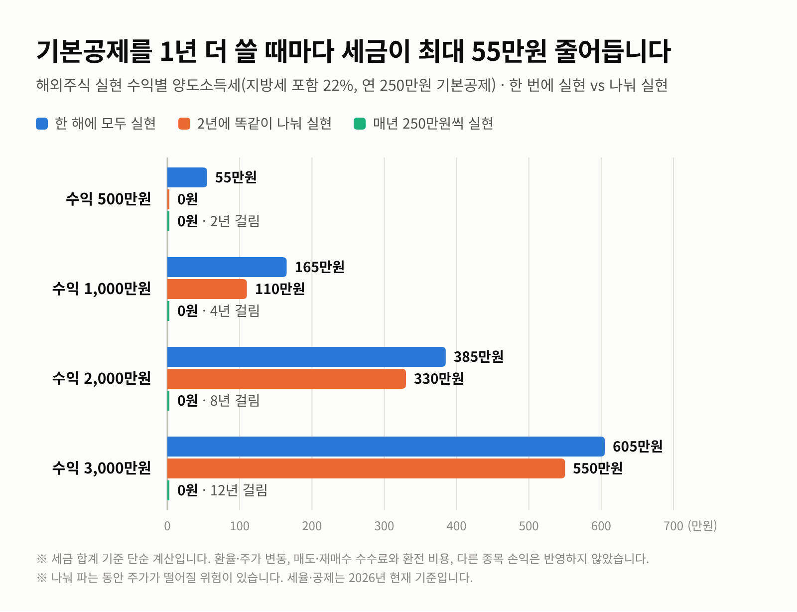 해외주식 양도세