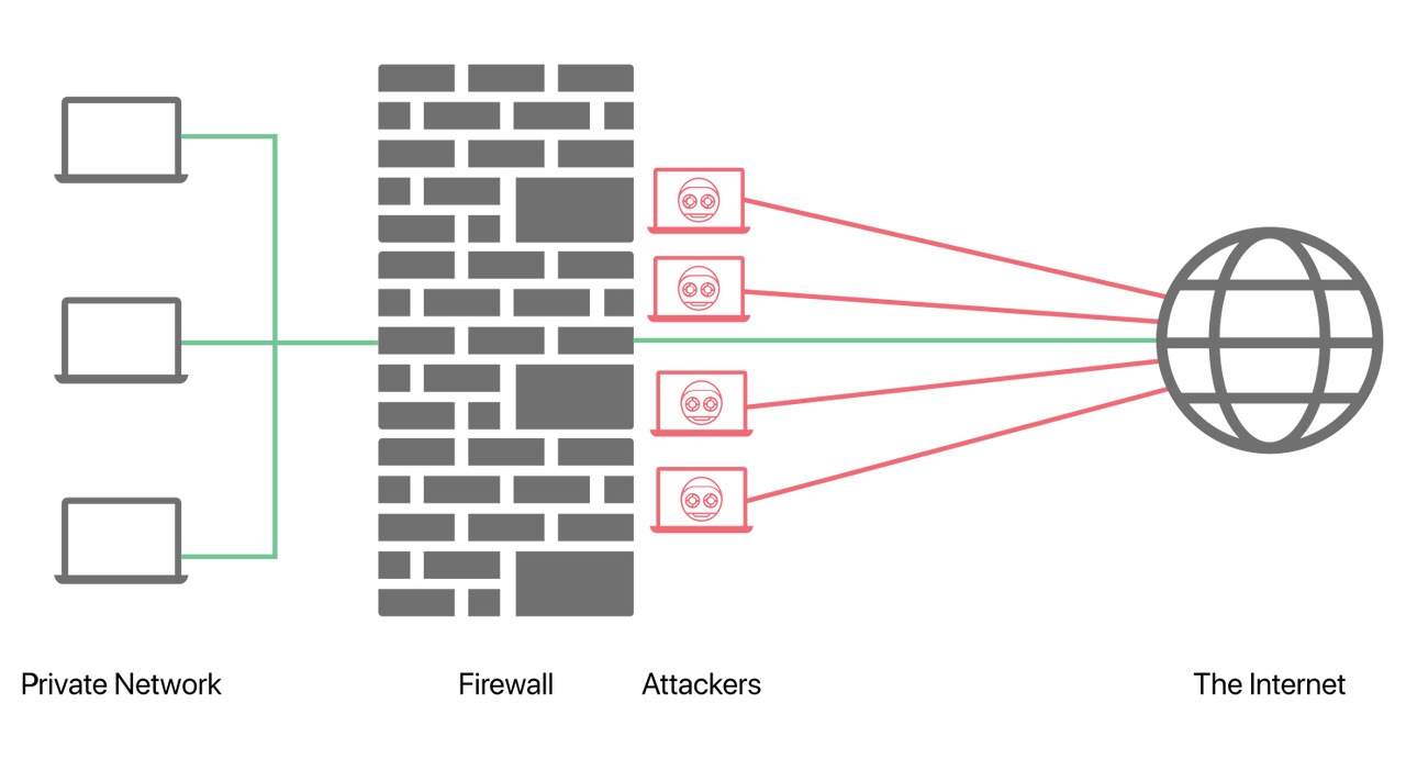 https://www.cloudflare.com/ko-kr/learning/security/what-is-a-firewall/