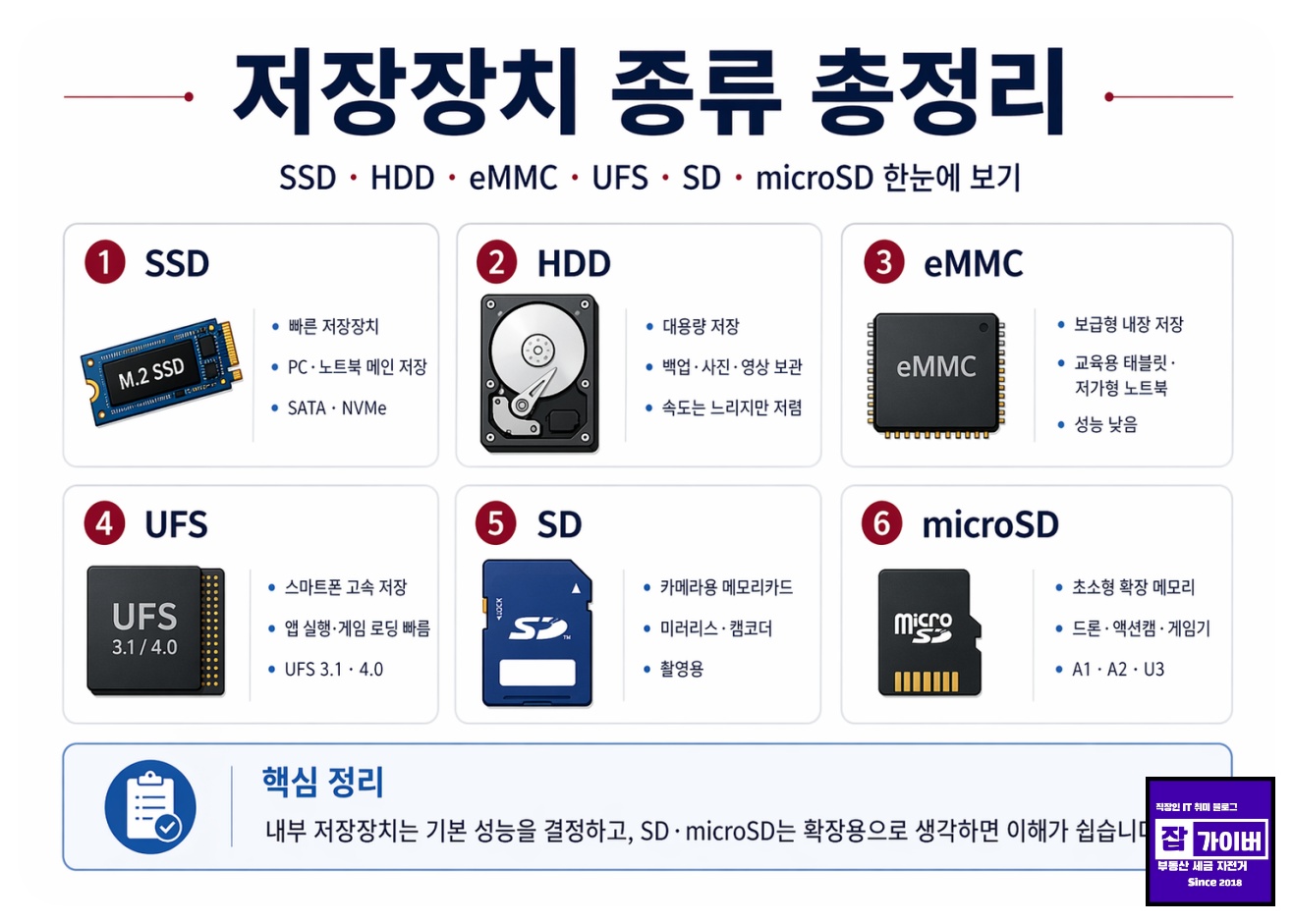 SSD, HDD, eMMC, UFS, SD, microSD 저장장치 종류 별 읽기쓰기 안정성 수명 비교