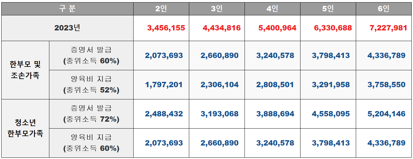 2023 한부모가정 중위소득