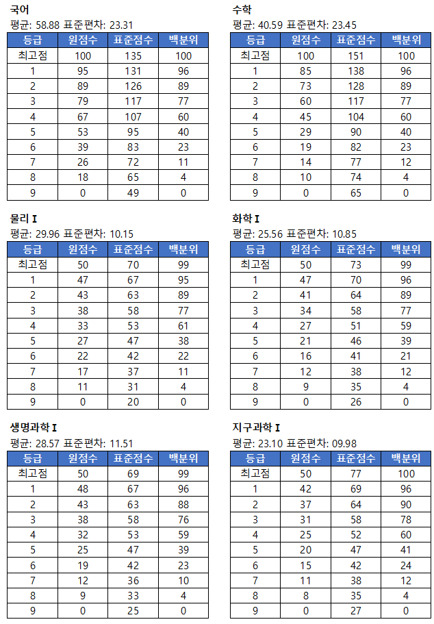 3월 모의고사