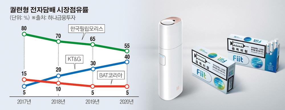 궐련형 전자담배 시장점유률