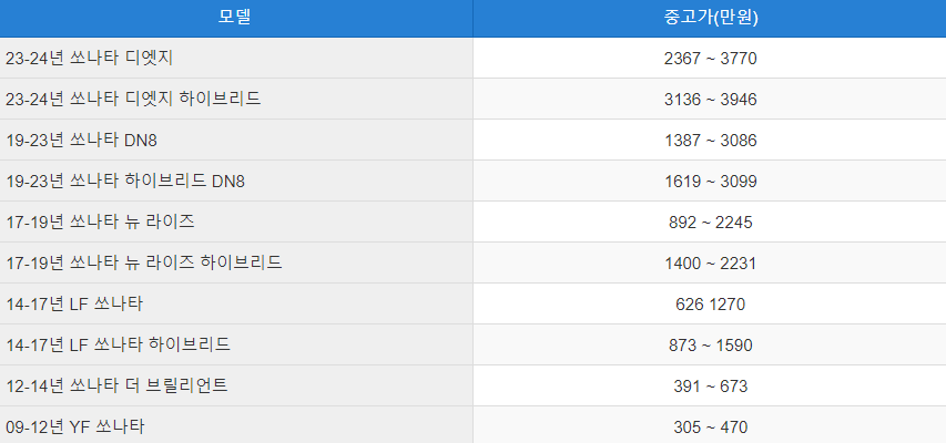 쏘나타 중고차 시세표