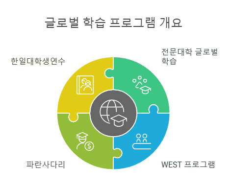글로벌 학습 프로그램 개요