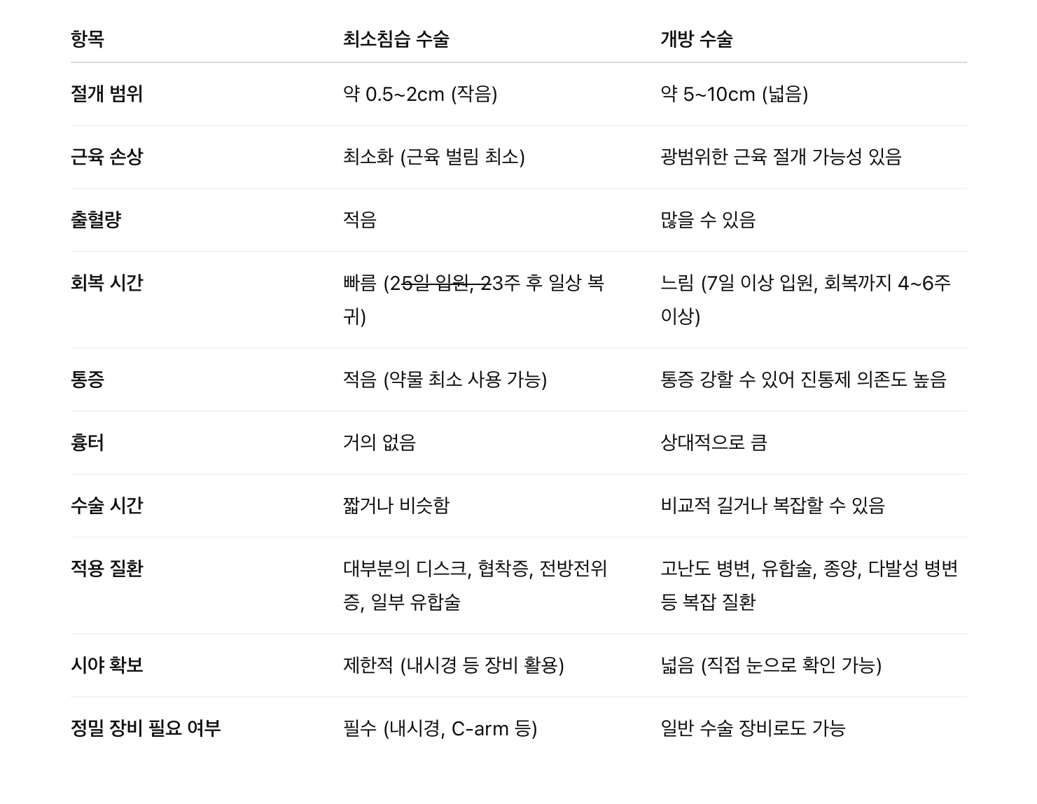 최소침습 척추 수술 vs 개방 수술