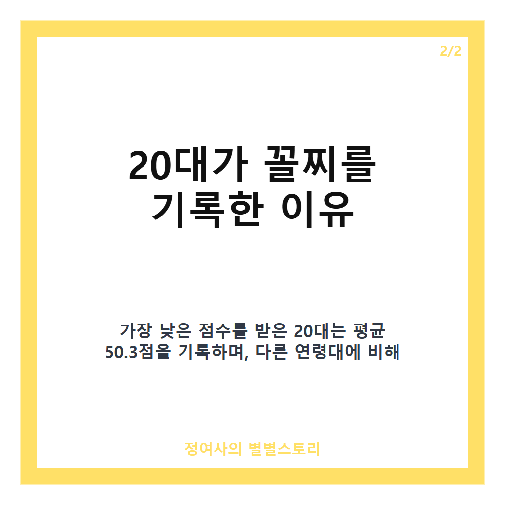 한국 성인 식생활 점수 58.6점, 20대가 꼴찌 기록한 이유는 무엇일까 카드뉴스 3