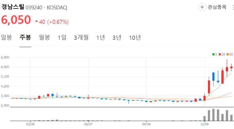 경남스틸-주가-주봉
