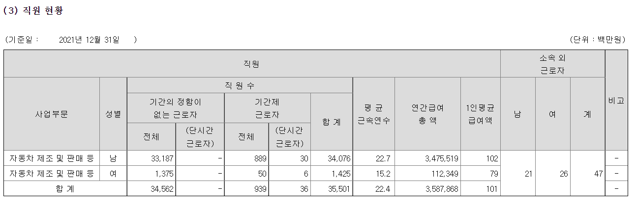 기아 직원 현황