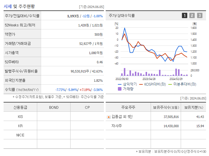 삼익악기_기업개요