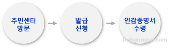 개인-차량용인감증명서 발급 순서