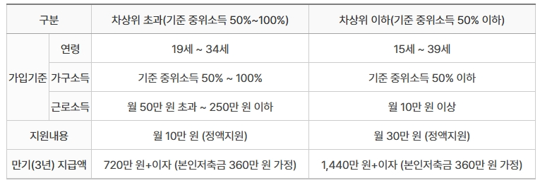 2025 청년내일저축계좌 신규가입 신청조건 신청방법