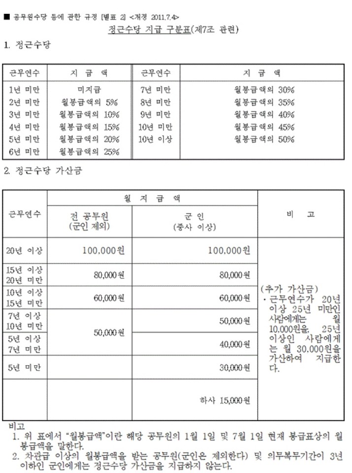 공무원 수당