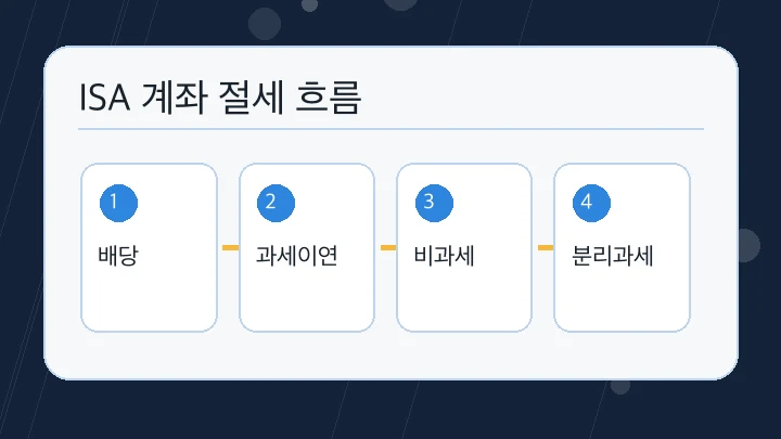 ISA 계좌 절세 흐름 내용을 정리한 본문 이미지