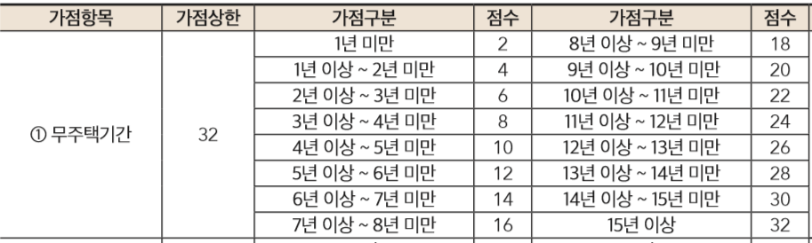 청약가점계산기 어플 추천