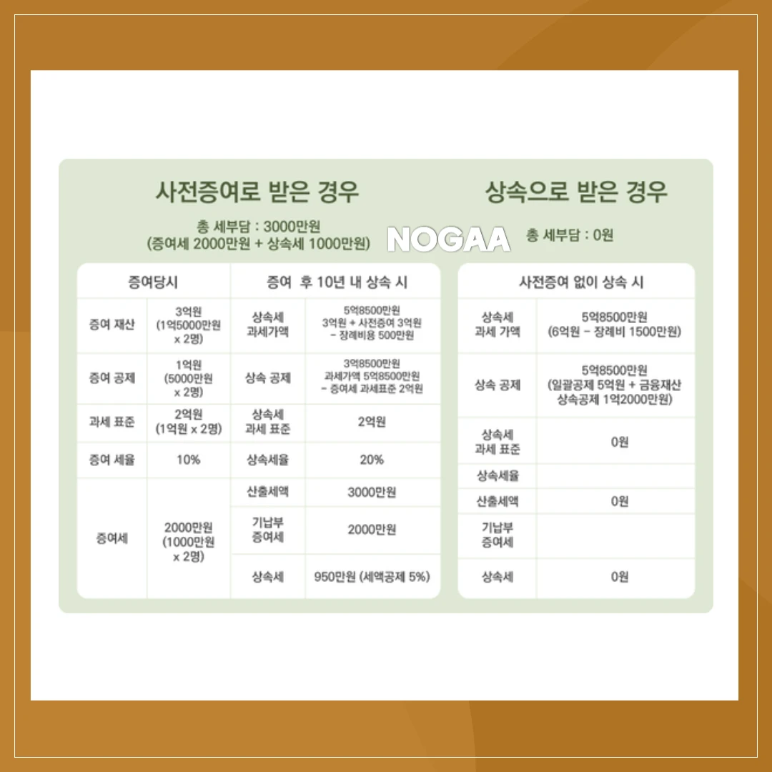 상속세 면제한도액 정리