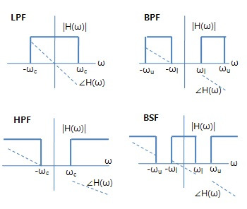 대역별 통과 특성에 따른 구분