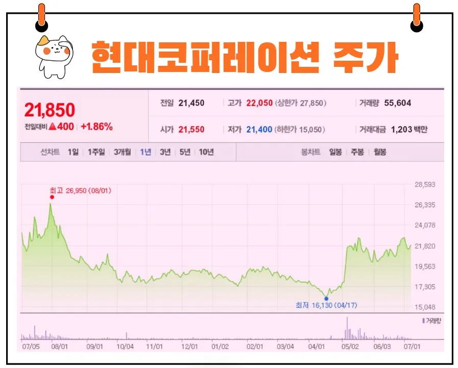 현대코퍼레이션 주가