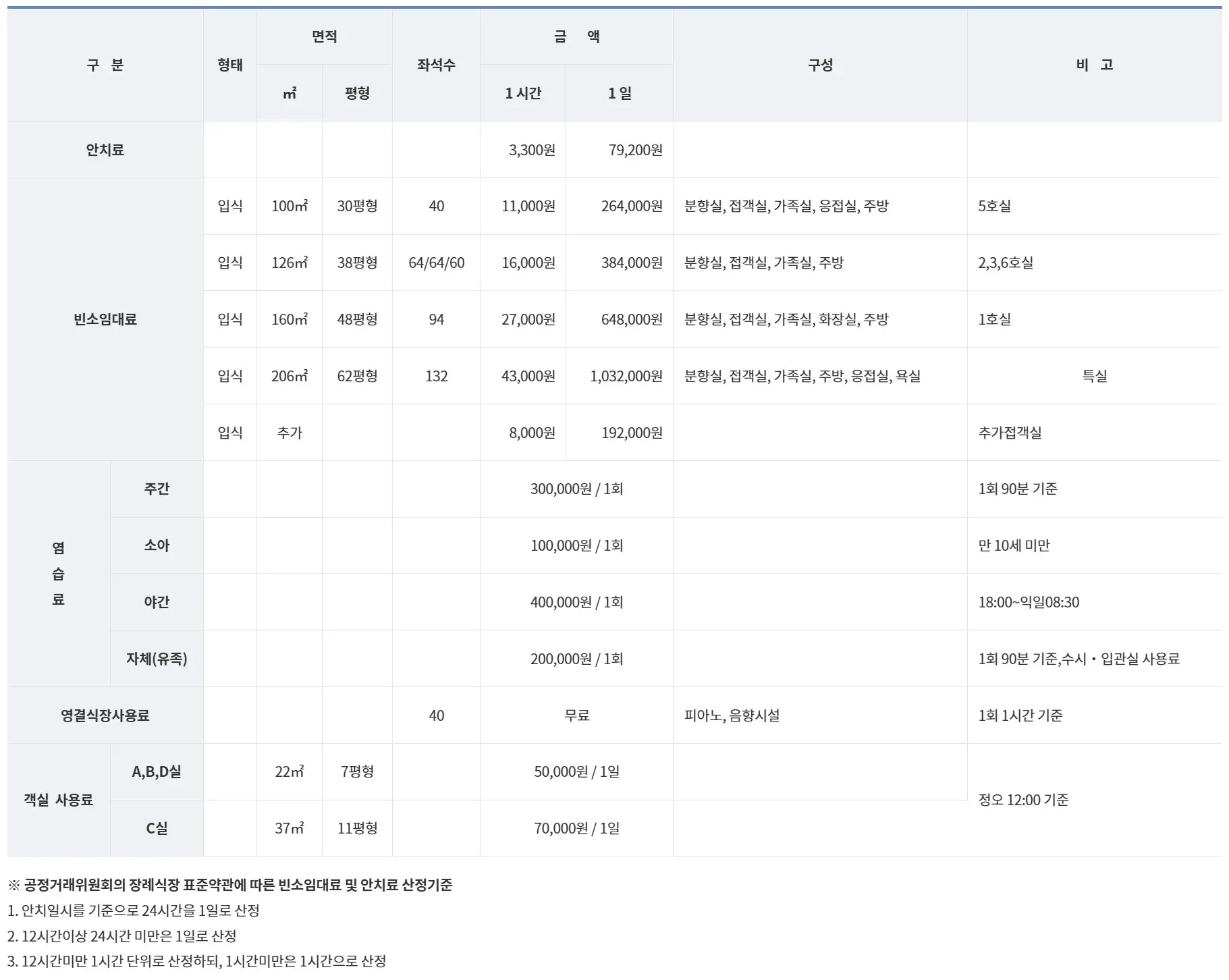원주시 일산동 연세대학교 원주세브란스기독병원 원주장례식장 이용료(장례비용) 안내