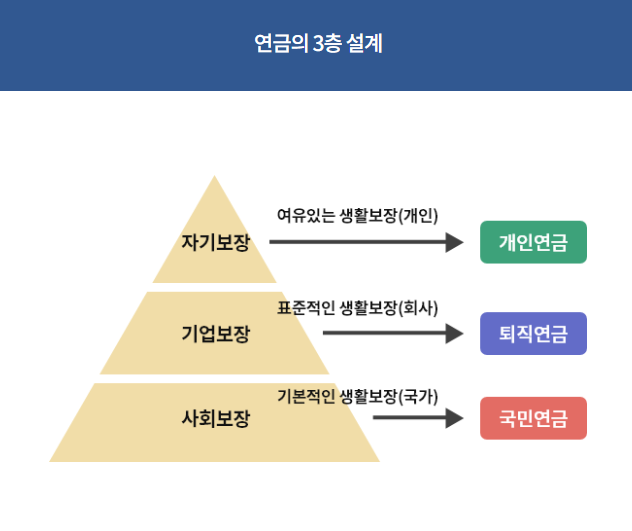 연금 3층 구조
