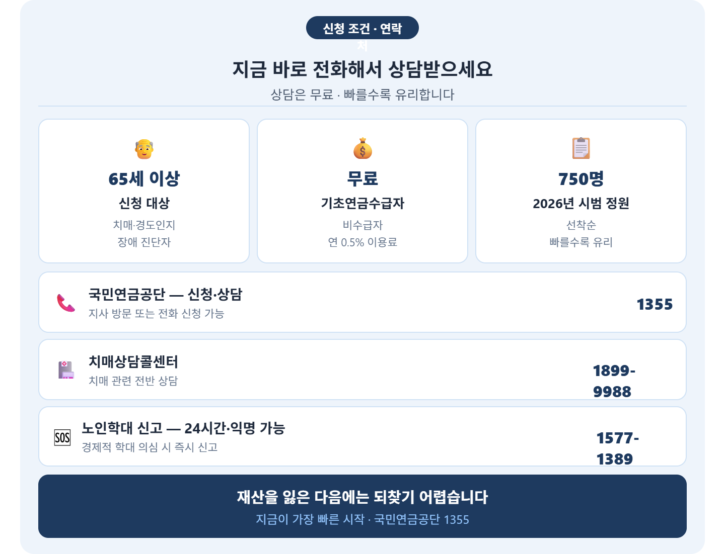 alt="치매안심재산관리서비스 신청 조건 &mdash; 65세 이상 치매 경도인지장애, 기초연금수급자 무료, 시범사업 750명 선착순, 국민연금 1355, 치매상담 1899-9988, 노인학대 1577-1389"