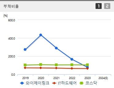 와이제이링크 주가 부채비율 (1027)