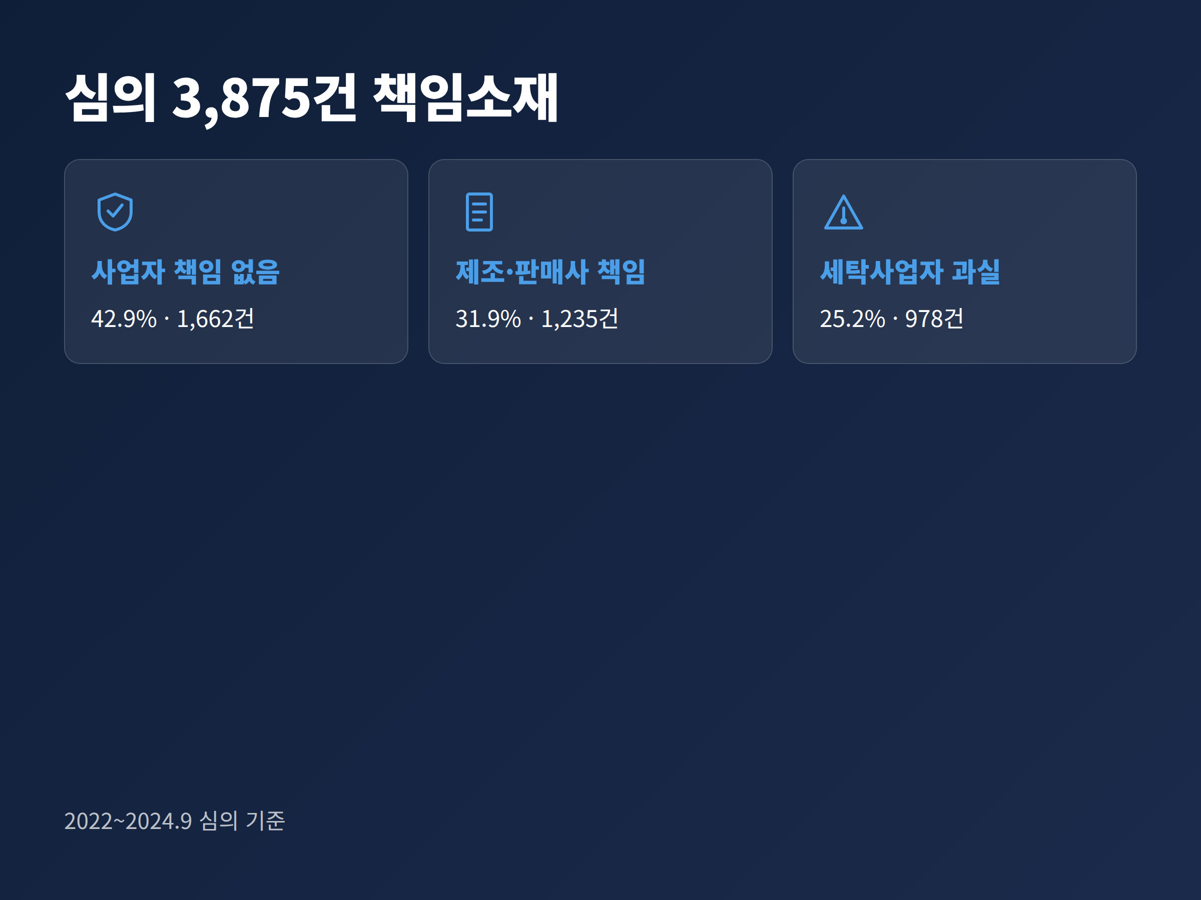 섬유제품심의위원회 심의 3,875건의 책임소재별 비율을 나타낸 그래프