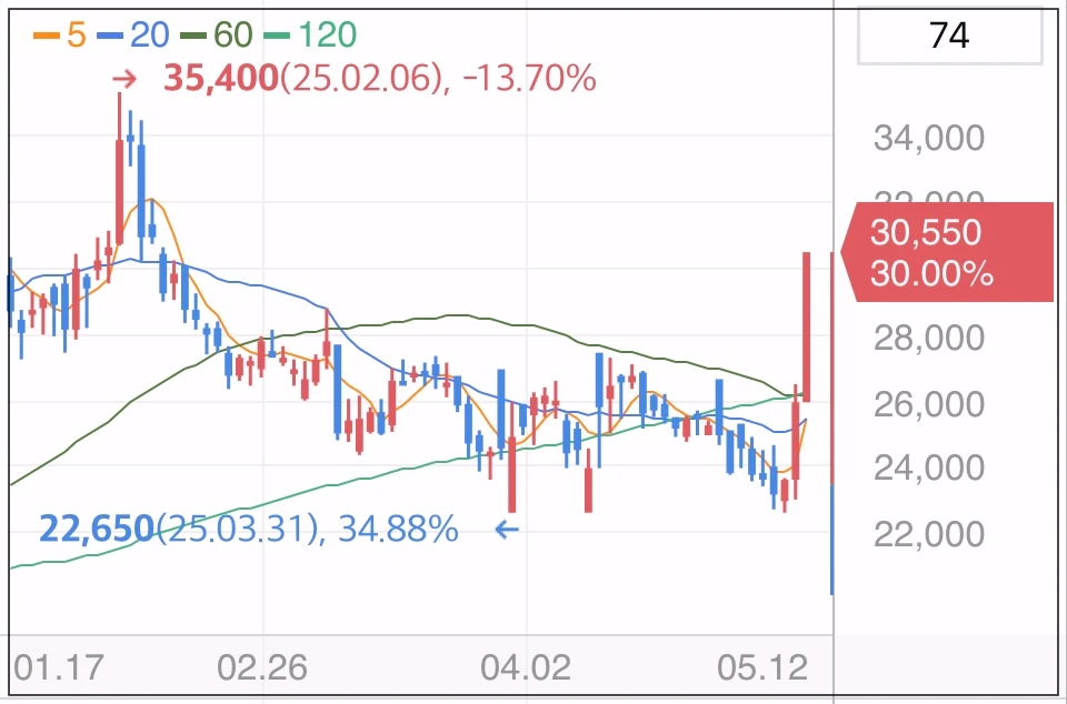 케이젠-상한가-차트