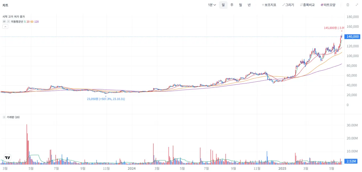 현대로템 주가 흐름 및 차트