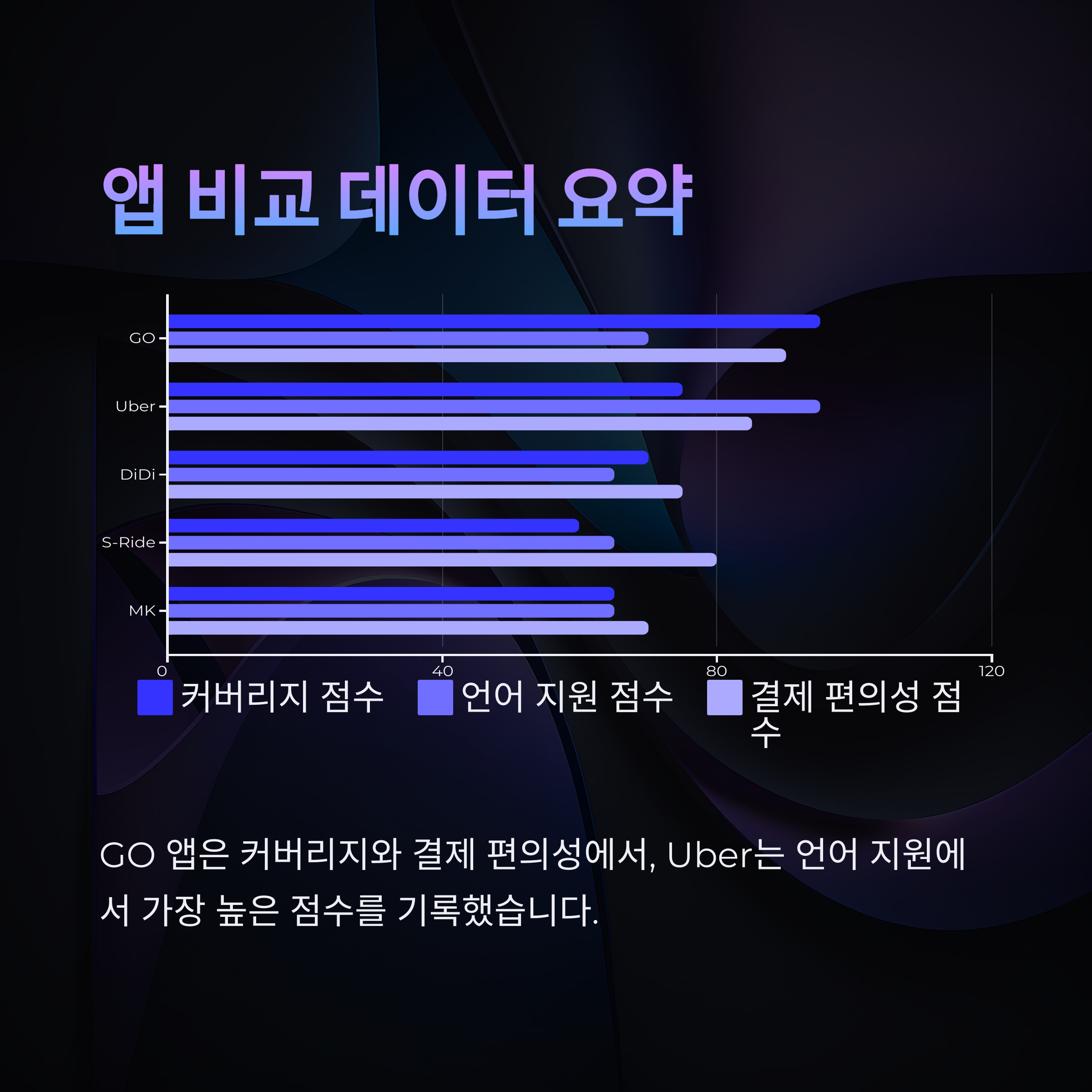 앱 비교 데이터 요약