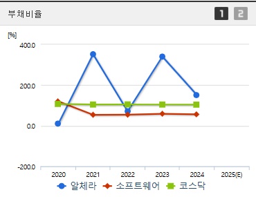 알체라 주가 부채비율