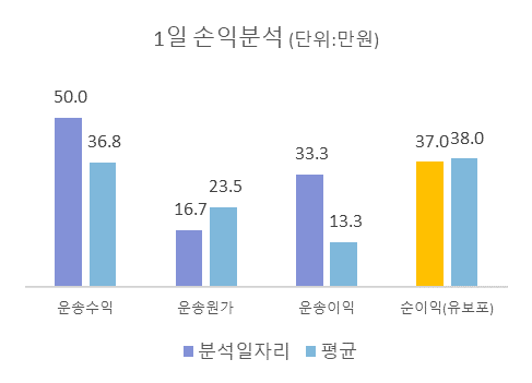 화물차일자리분석
