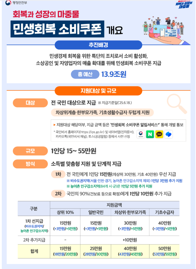 민생회복 소비쿠폰