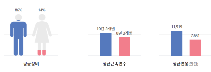 삼성엔지니어링-연봉-합격자 스펙-신입초봉-외국어능력
