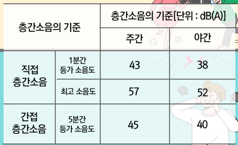 층간소음-데시벨