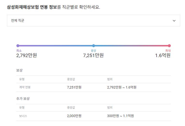 삼성화재 기업 평균 연봉 및 성과급