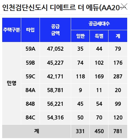 한강 수자인 오브센트 분양가 비교