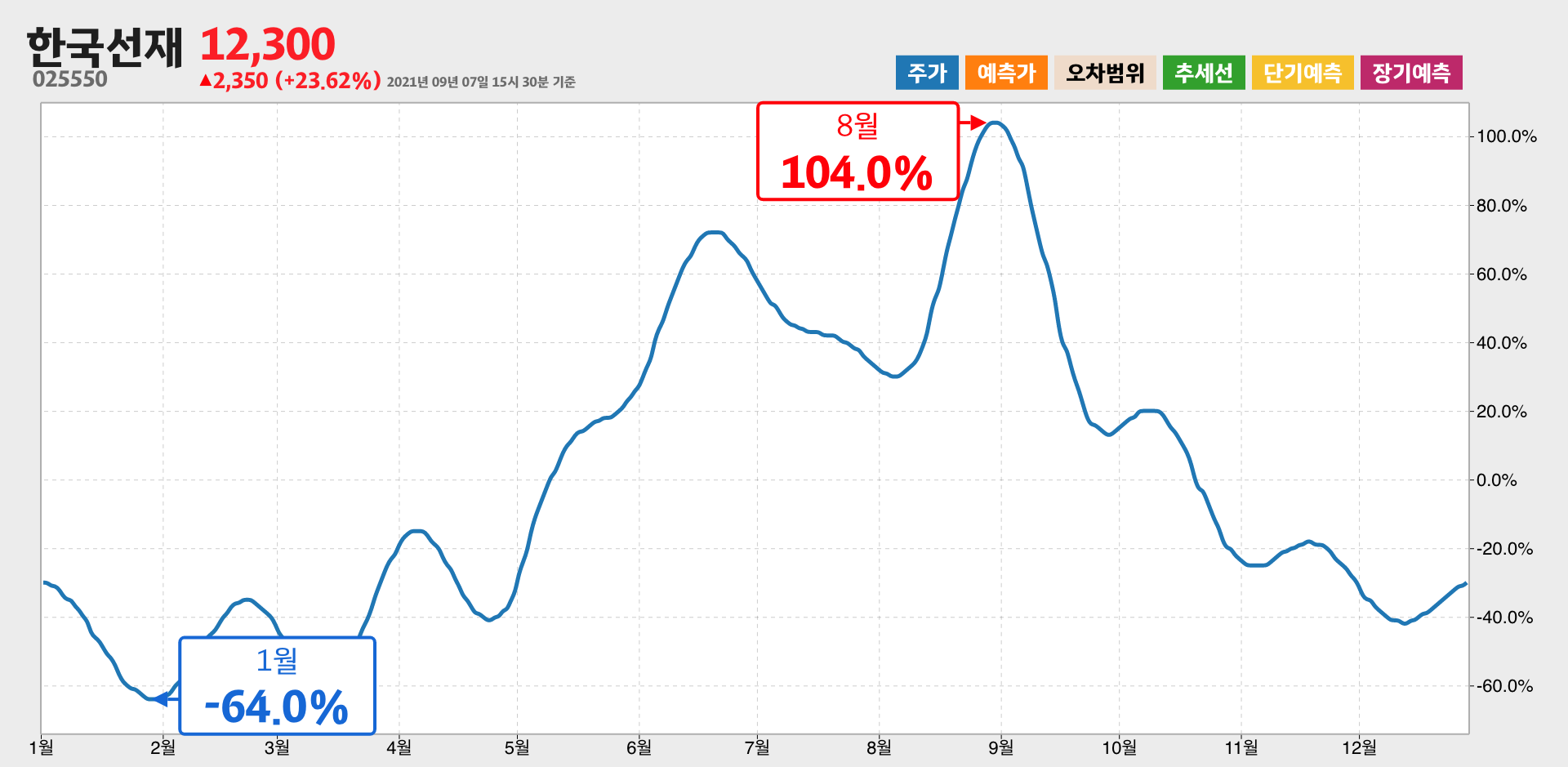 한국선재 1년간 통계