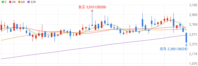 아마존-관련주-미스터블루-주가
