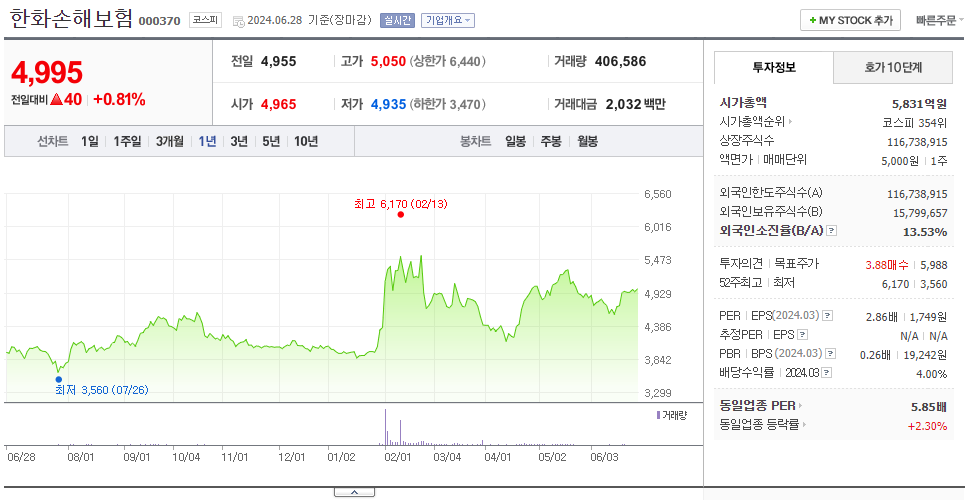 한화손해보험_주가