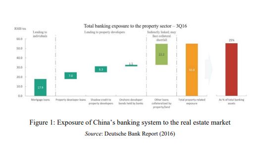 중국의 부동산 시장