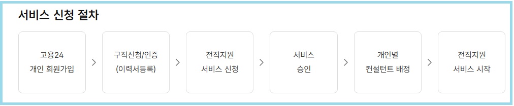 중장년 취업센터 고용24
