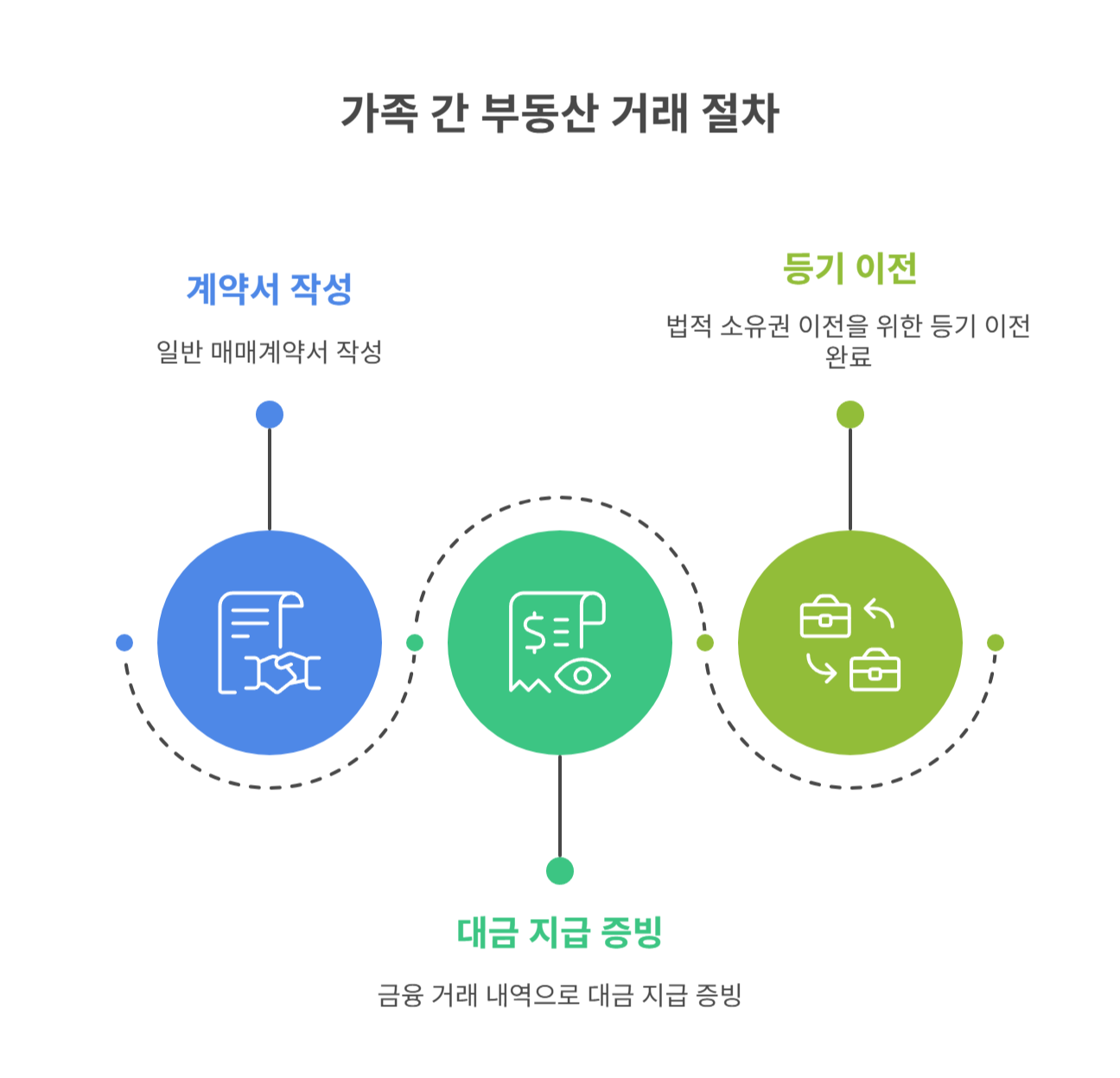 가족 간 매매 시 주의할 법적 절차