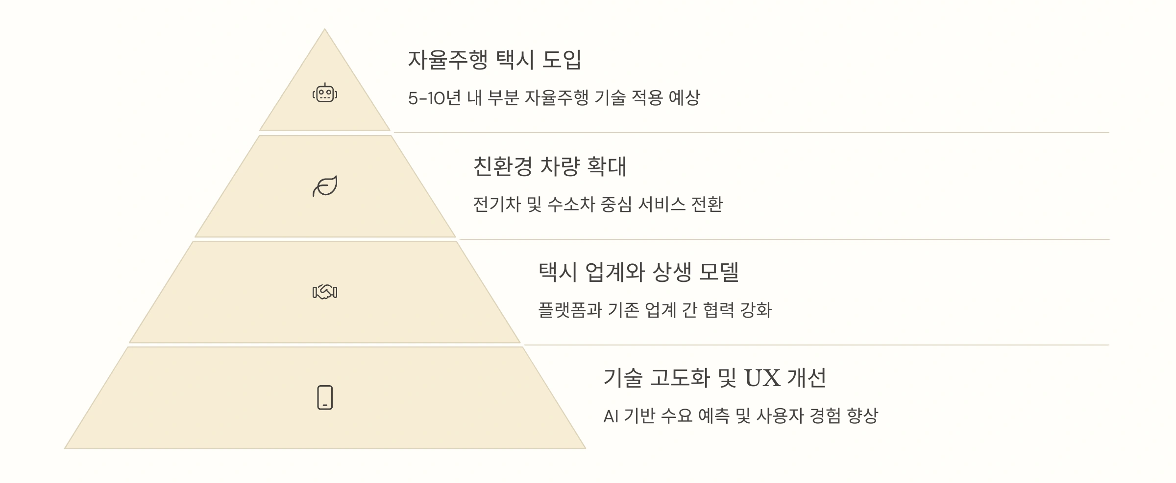 우버 택시의 미래 전망