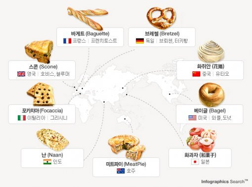 빵 종류