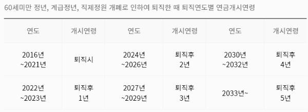 공무원 연금 수령 시기 (60세 미만 정년, 계급 정년, 직제 정원 개폐 시)