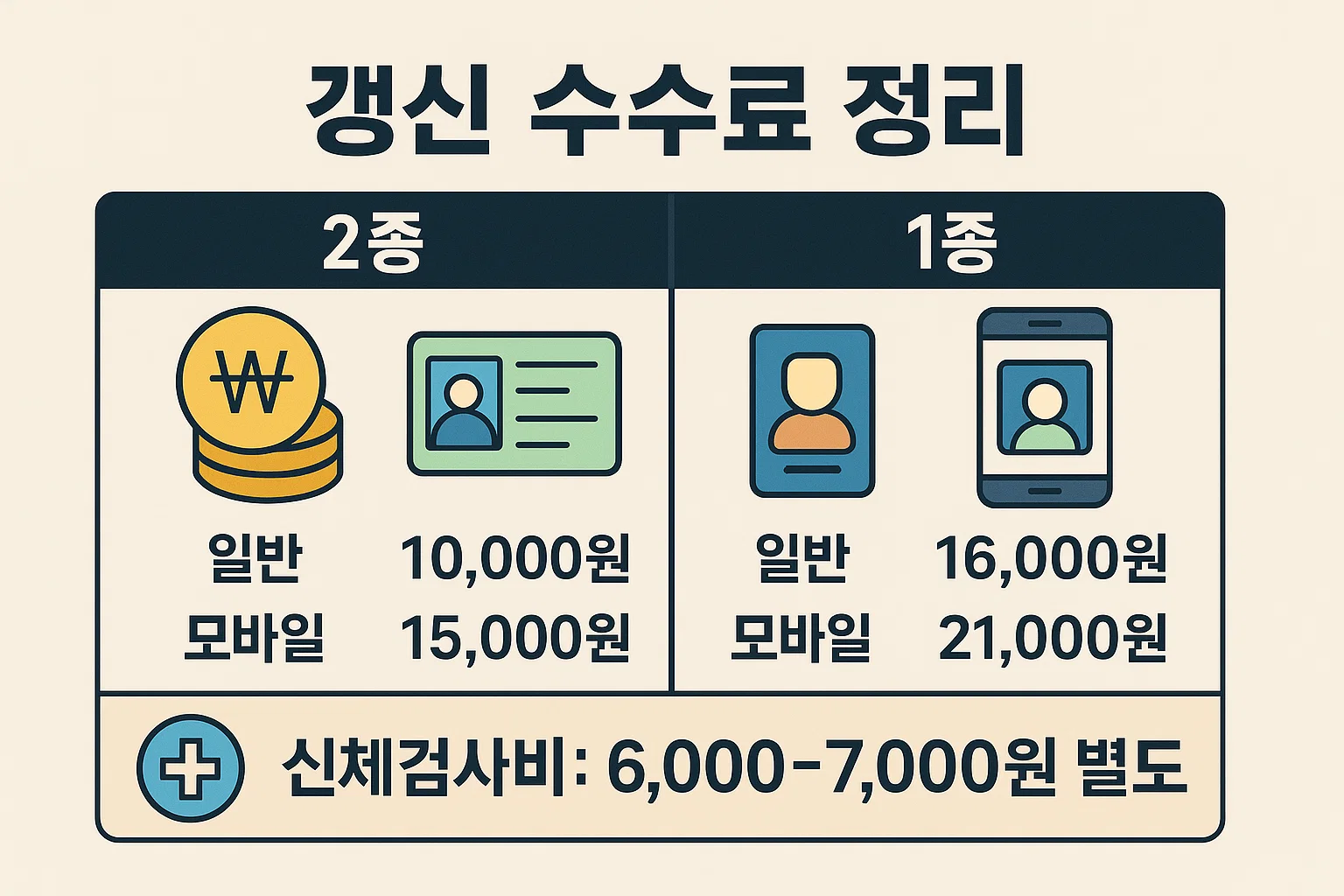 2종 면허 일반 1만원·모바일 1만5천원, 1종 면허 일반 1만6천원·모바일 2만1천원 등 갱신 수수료와 신체검사비(6천~7천원) 정보를 정리한 인포그래픽입니다.